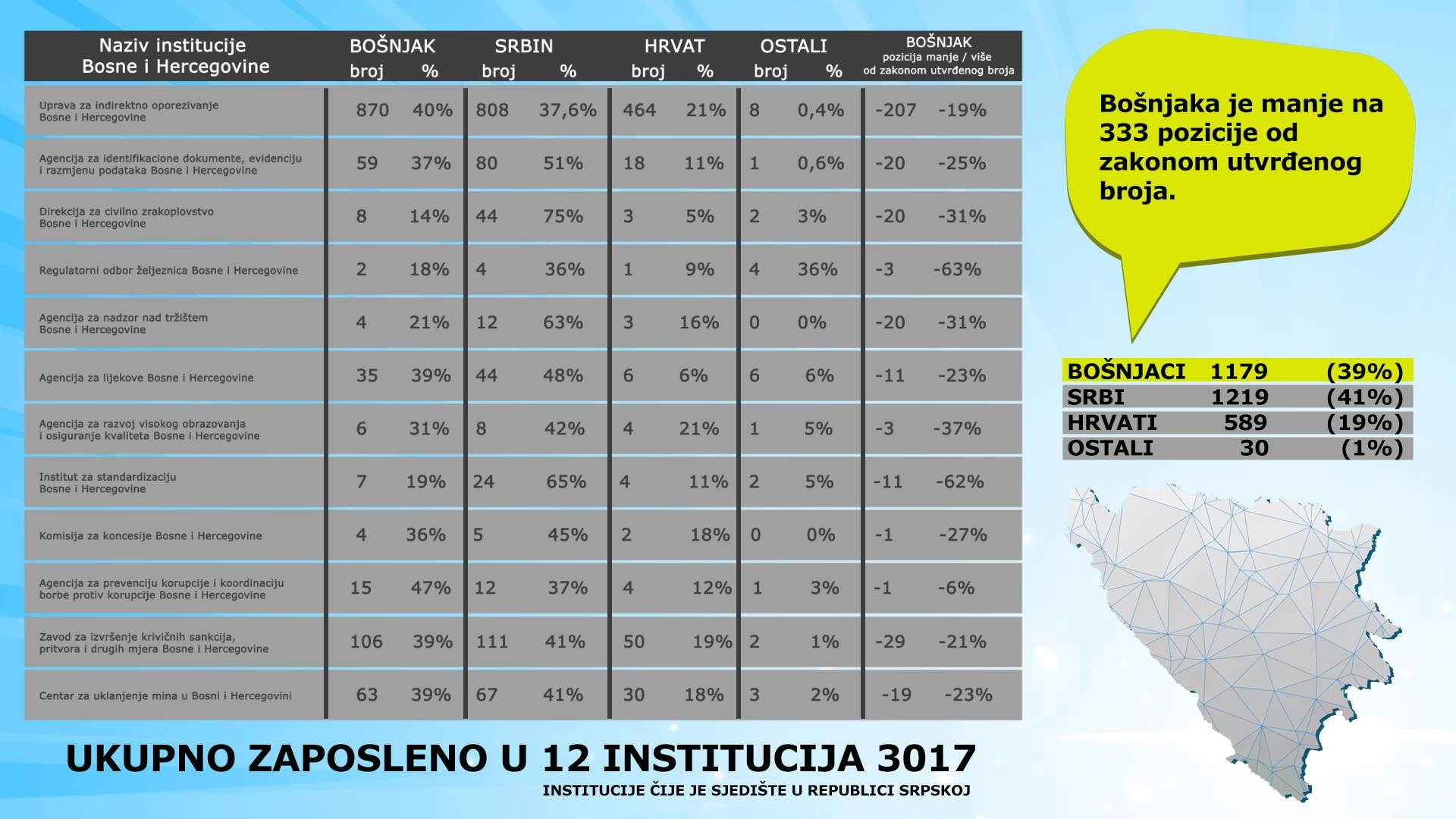 Debalans Bošnjaka u institucijama Bosne i Hercegovine   Sjedište u entitetu RS